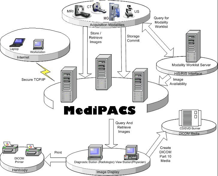 MediPACS Design